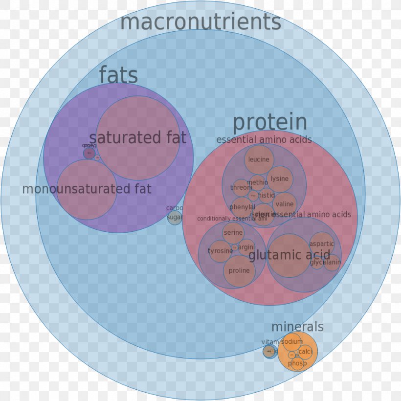 Micronutrient Dietary Supplement Vitamin D, PNG, 960x960px, Nutrient, Dietary Supplement, Fat, Food, Food Fortification Download Free