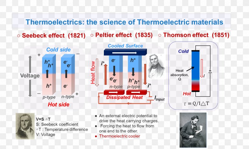 Electronics Thermoelectric Effect Seebeck Coefficient Thermoelectric Materials Thermoelectric Generator, PNG, 1707x1026px, Electronics, Brand, Communication, Diagram, Efecte Peltier Download Free