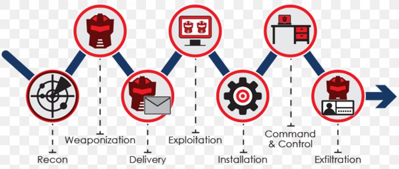 Kill Chain Cyberattack Lockheed Martin Technology, PNG, 1420x606px, Kill Chain, Brand, Command, Communication, Cyberattack Download Free