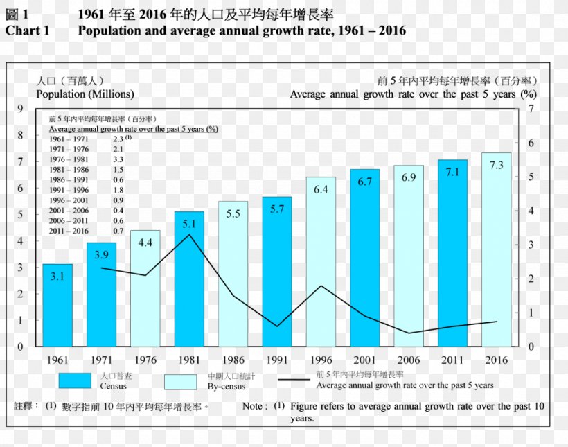 Hong Kong Population Change In Demographic Yearbook Demography, PNG, 1024x806px, Hong Kong, Area, Brand, Census, Chart Download Free
