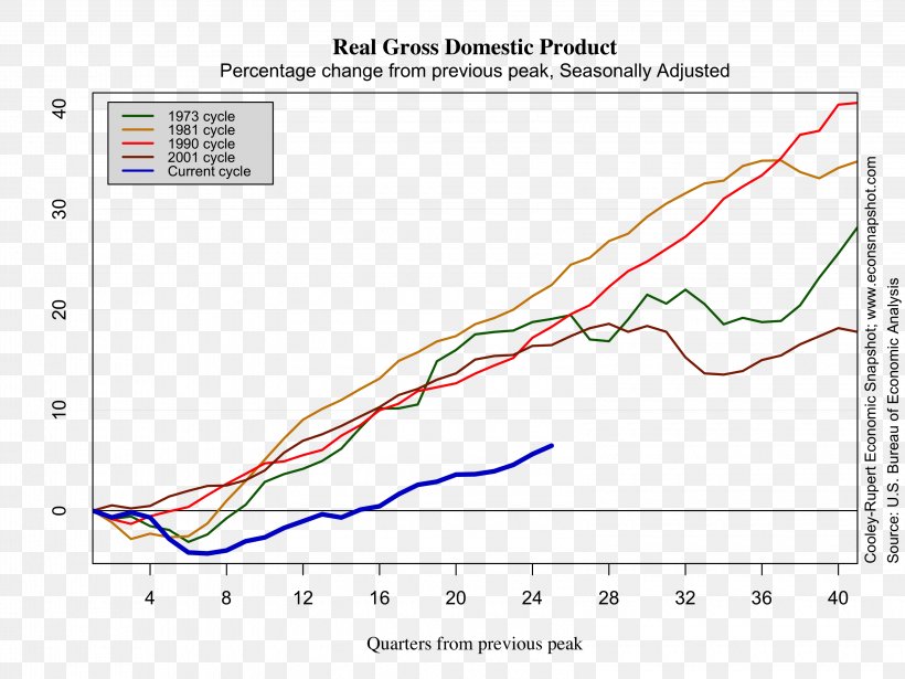 Real Gross Domestic Product Gross Private Domestic Investment Government Final Consumption Expenditure Economics, PNG, 3200x2400px, 2014, Real Gross Domestic Product, Area, Bureau Of Economic Analysis, Consumption Download Free