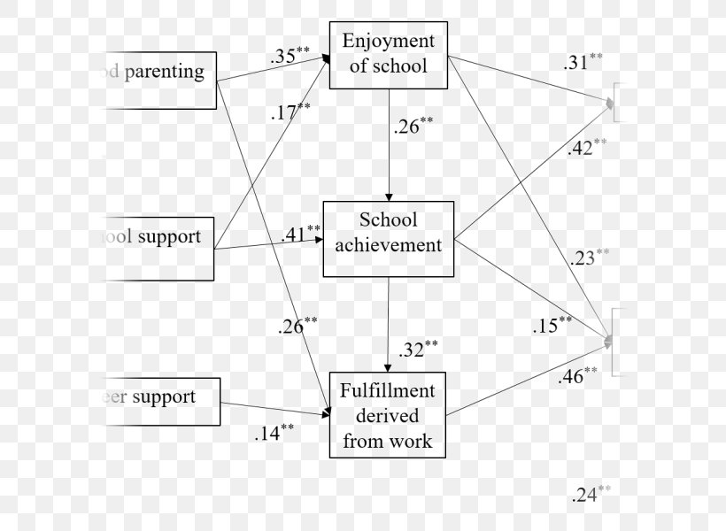 Structural Equation Modeling Mathematical Model Path Analysis Multilevel Model Cross-sectional Data, PNG, 600x600px, Structural Equation Modeling, Addition, Area, Black And White, Causality Download Free