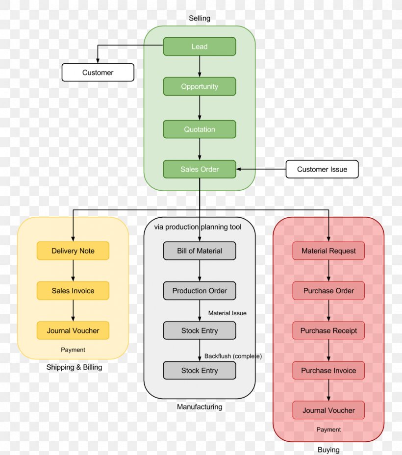 ERPNext Business Manufacturing Project Management Enterprise Resource Planning, PNG, 1046x1185px, Erpnext, Business, Communication, Computer Software, Custom Software Download Free