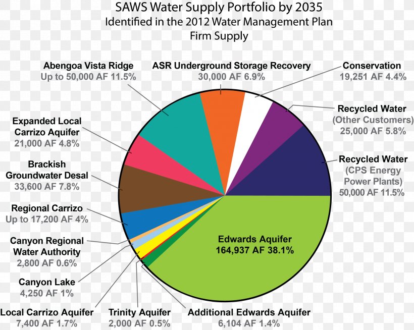 Diagram Edwards Aquifer Desalination Pie Chart, PNG, 2400x1915px, Diagram, Aquifer, Area, Brackish Water, Brand Download Free