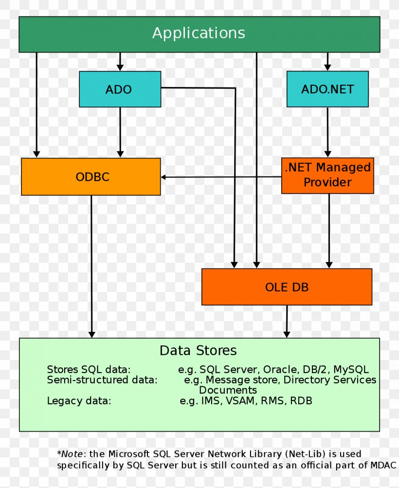 Microsoft Data Access Components OLE DB ActiveX Data Objects Open Database Connectivity, PNG, 1200x1469px, Ole Db, Activex Data Objects, Adonet, Area, Data Access Download Free
