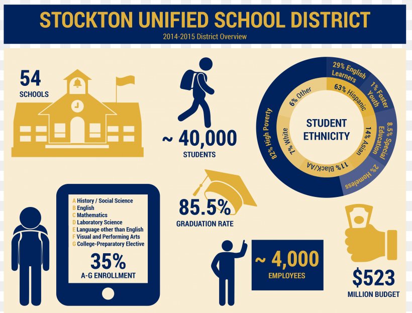 Stockton Unified School District Infographic Business Journal, PNG, 3149x2394px, Stockton Unified School District, Academic Year, Area, Brand, Business Download Free