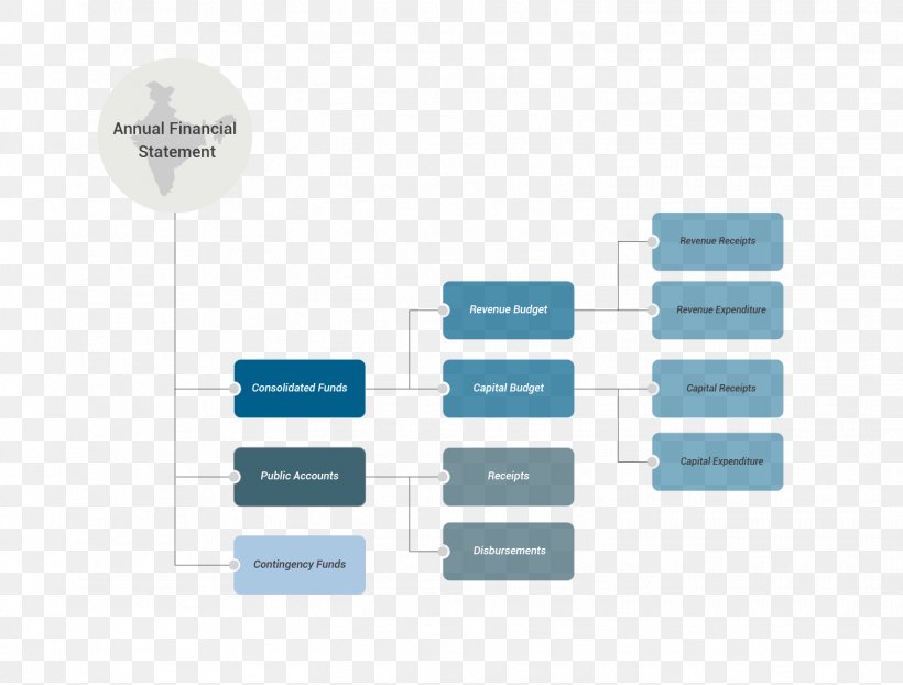 Union Budget Of India Government Budget Finance Budget Process, PNG, 1519x1153px, Budget, Accounting, Brand, Budget Process, Communication Download Free