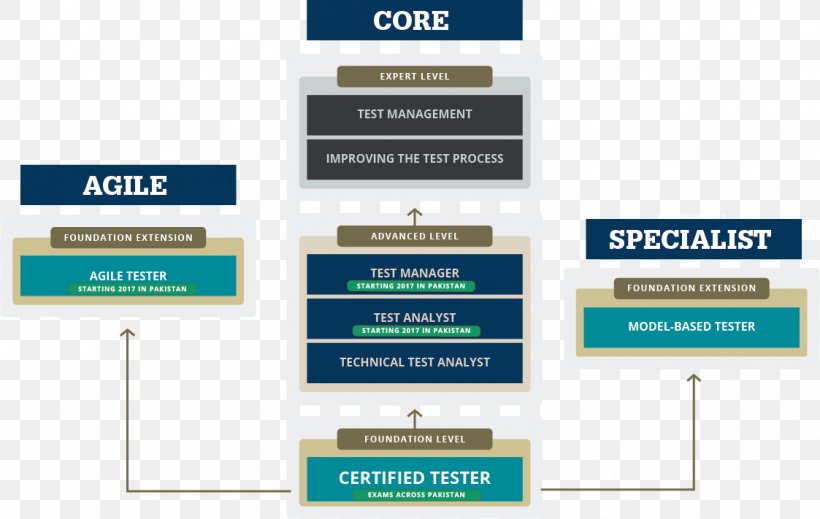 Foundations Of Software Testing: ISTQB Certification International Software Testing Qualifications Board Syllabus, PNG, 1123x711px, Test, Autodidacticism, Brand, Certification, Certified Tester Foundation Level Download Free