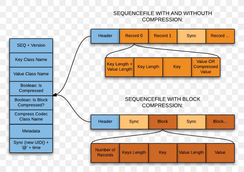 Apache Parquet Apache Avro Adatformátum, PNG, 1020x722px, Apache Parquet, Apache Avro, Apache Hadoop, Apache Thrift, Area Download Free