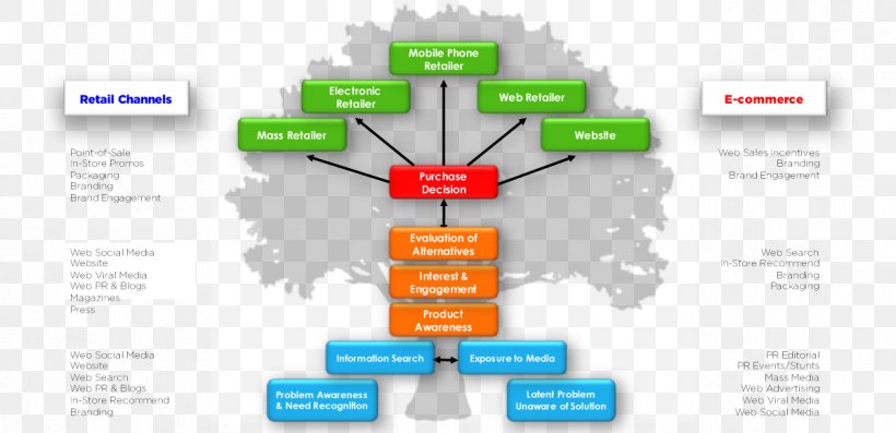 Decision Tree Information E-commerce Purchasing Decision-making, PNG, 1200x582px, Decision Tree, Brand, Code, Communication, Decision Tree Model Download Free