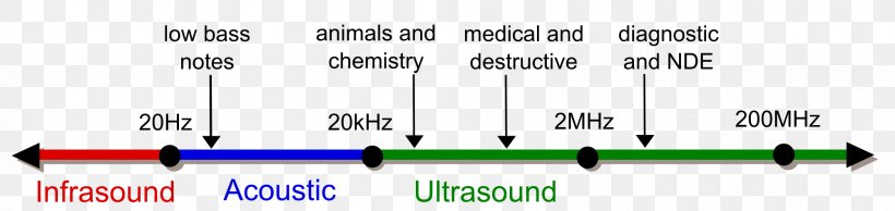 Ultrasound Ultrasonic Transducer Diagram, PNG, 2000x474px, Ultrasound, Audio Frequency, Diagram, Document, Frequency Download Free