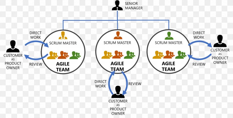 Agile Software Development Scaled Agile Framework Scrum Product Manager, PNG, 1827x925px, Agile Software Development, Area, Brand, Business, Computer Software Download Free