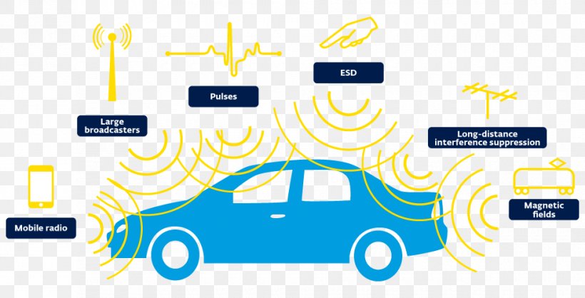 Electromagnetic Compatibility Electromagnetic Radiation Car Information, PNG, 980x500px, Electromagnetic Compatibility, Area, Brand, Car, Color Download Free