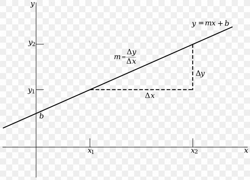 Equation Chart