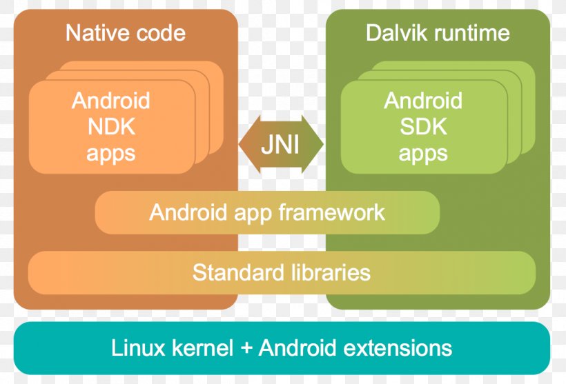 Java Native Interface Android Software Development Dalvik Android Runtime, PNG, 1042x708px, Java Native Interface, Android, Android Runtime, Android Software Development, Architecture Download Free