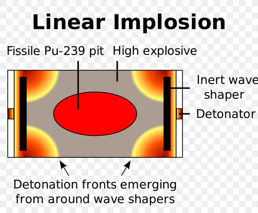 Nuclear Warfare Nuclear Weapon Design Implosion, PNG, 1236x1024px, Nuclear Warfare, Area, Bomb, Boosted Fission Weapon, Brand Download Free