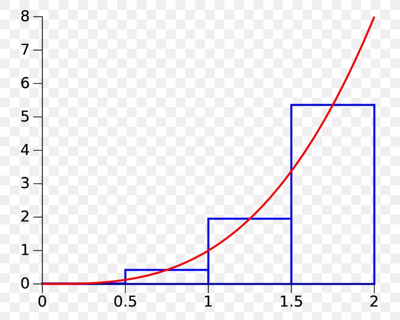 Riemann Sum Riemann Integral Summation Approximation Trapezoidal Rule, PNG, 1280x1024px, Riemann Sum, Approximation, Area, Blue, Diagram Download Free