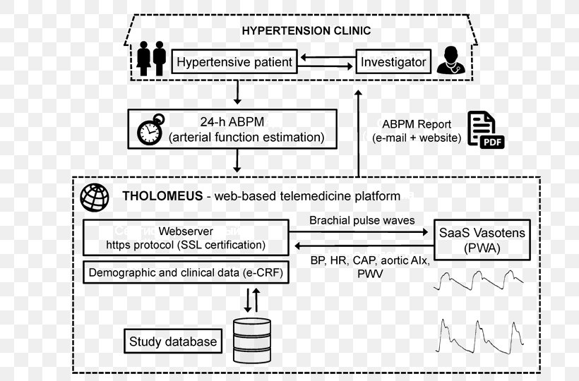 Telemedicine Hypertension Health Care Blood Pressure, PNG, 780x540px, Telemedicine, Ambulatory Blood Pressure, Area, Black And White, Blood Pressure Download Free