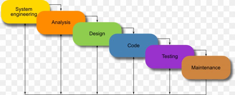 Waterfall Model Agile Software Development Systems Development Life Cycle Software Development Process, PNG, 823x334px, Waterfall Model, Agile Modeling, Agile Software Development, Area, Brand Download Free