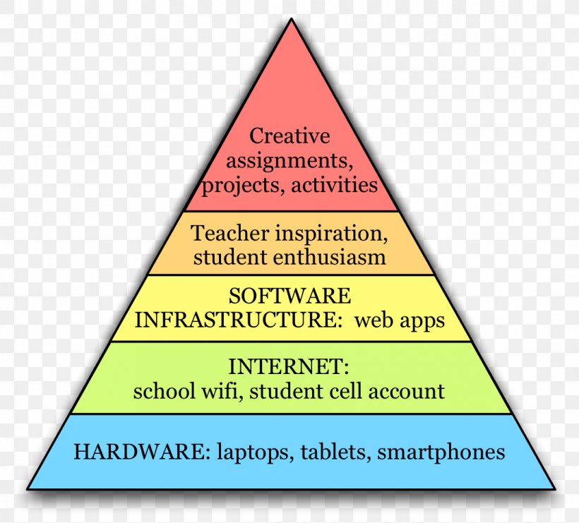 Maslow's Hierarchy Of Needs Technology Fundamental Human Needs, PNG, 1087x983px, Need, Abraham Maslow, Area, Developmental Psychology, Diagram Download Free