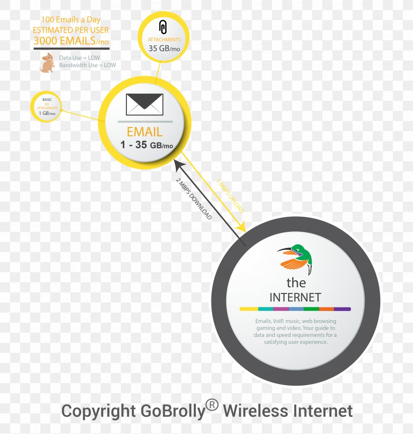GoBrolly Internet Bandwidth Email Streaming Media, PNG, 3600x3780px, Internet, Area, Bandwidth, Brand, Copyright Download Free