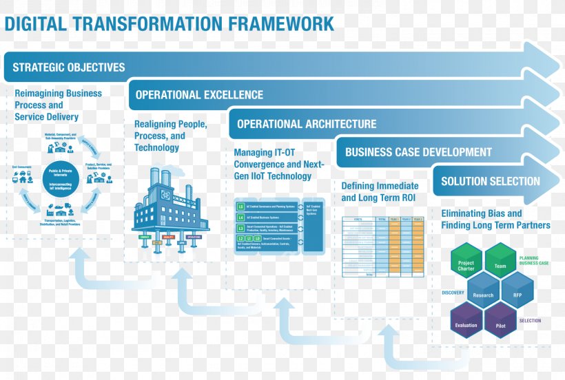 Digital Transformation Operations Management Business Process, PNG, 1500x1010px, Digital Transformation, Area, Brand, Business, Business Process Download Free