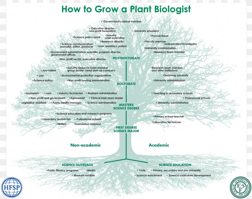Biology Botany Biologist Science Career, PNG, 2000x1586px, Biology, Academic Degree, Biologist, Botany, Career Download Free