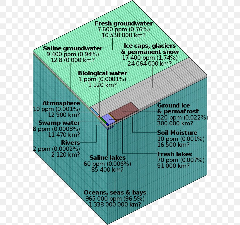 Earth Water Table Water Resources Water Resource Management, PNG, 598x768px, Earth, Diagram, Distribution, Fresh Water, Glacier Download Free