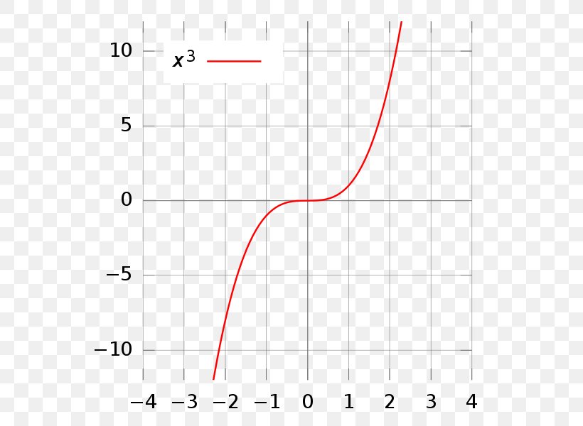 Circle Triangle Area Point, PNG, 600x600px, Area, Diagram, Number, Plot, Point Download Free