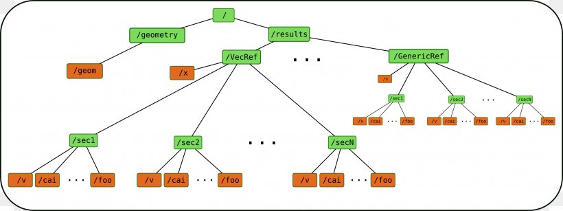 Hierarchical Data Format Structure Tree Geometry, PNG, 2693x1009px, Hierarchical Data Format, Area, Computational Science, Data, Diagram Download Free