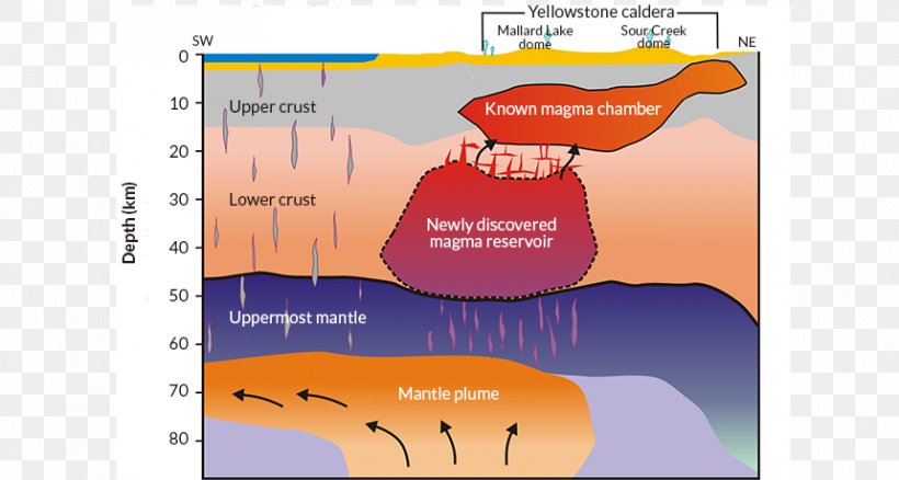 Yellowstone Caldera Supervolcano Magma Chamber Mantle Plume, PNG, 860x460px, Yellowstone Caldera, Diagram, Earthquake, Geologist, Geology Download Free