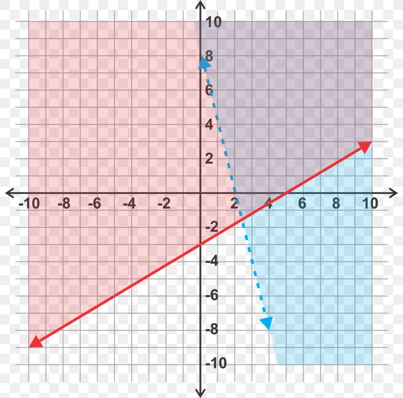 System Of Linear Equations Linear Inequality, PNG, 800x810px, System Of Linear Equations, Algebra, Area, Diagram, Equation Download Free