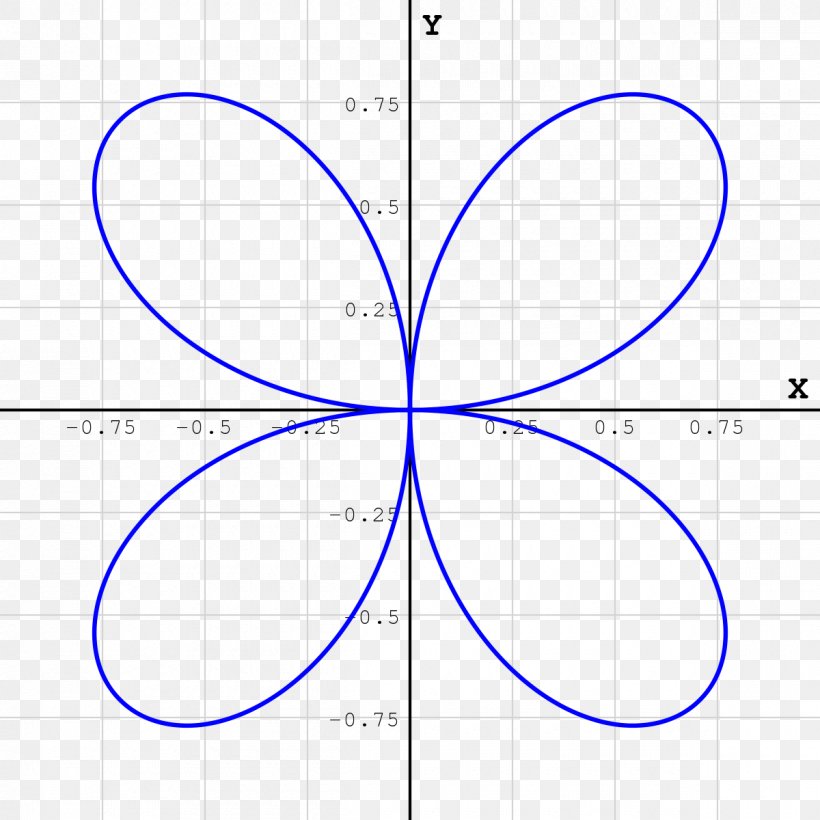 Circle Quadrifolium Algebraic Curve Rose, PNG, 1200x1200px, Quadrifolium, Algebraic Curve, Algebraic Equation, Area, Conchoid Download Free