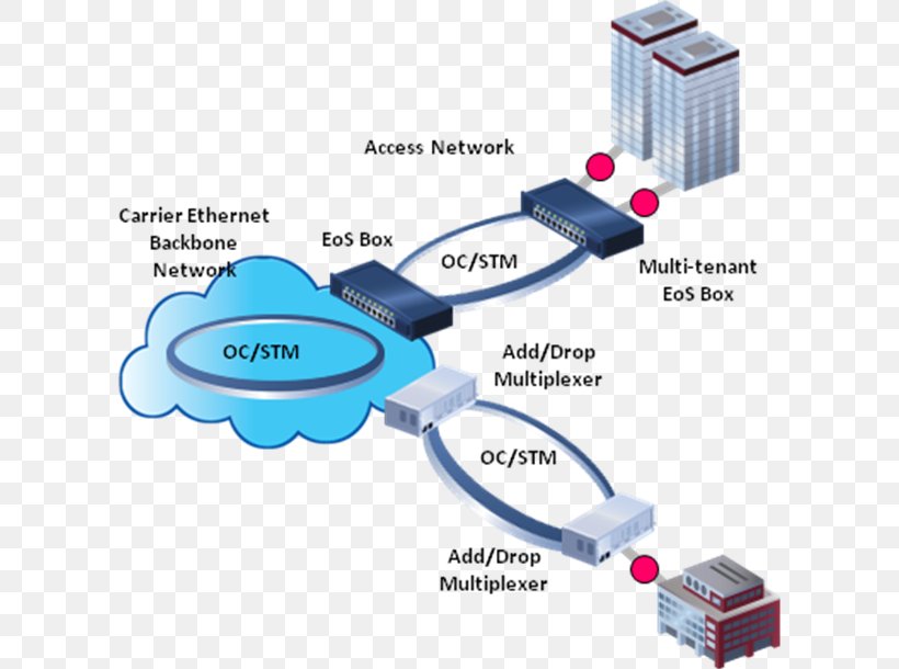 Synchronous Optical Networking Computer Network Internet Passive Optical Network, PNG, 609x610px, Synchronous Optical Networking, Cable, Carrier Ethernet, Communication, Computer Network Download Free