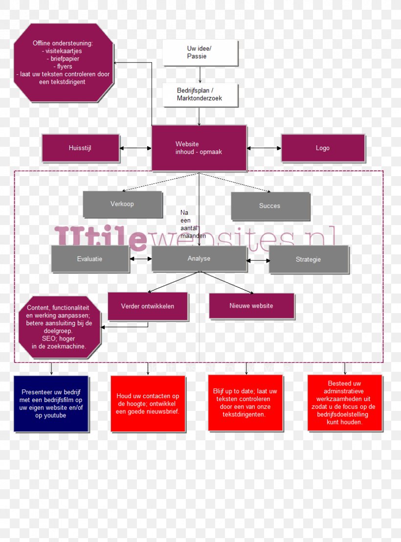 Brand Product Design Organization, PNG, 831x1123px, Brand, Communication, Diagram, Magenta, Organization Download Free