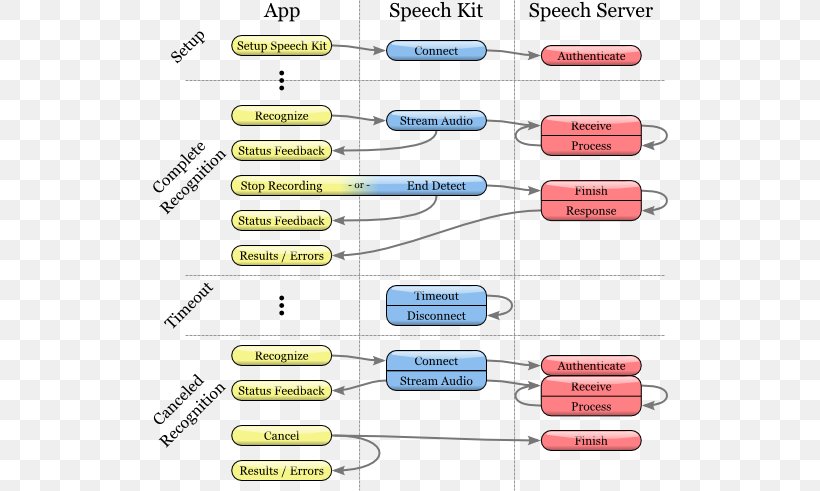 Speech Recognition Speech Synthesis Yandex.SpeechKit Text, PNG, 517x491px, Speech Recognition, Area, Diagram, Dragon Naturallyspeaking, Human Voice Download Free