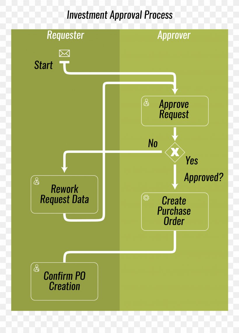 SAP NetWeaver Process Integration SAP SE SAP ERP Electronic Data Interchange, PNG, 2929x4075px, Sap Netweaver Process Integration, Area, Data Flow Diagram, Diagram, Electronic Data Interchange Download Free