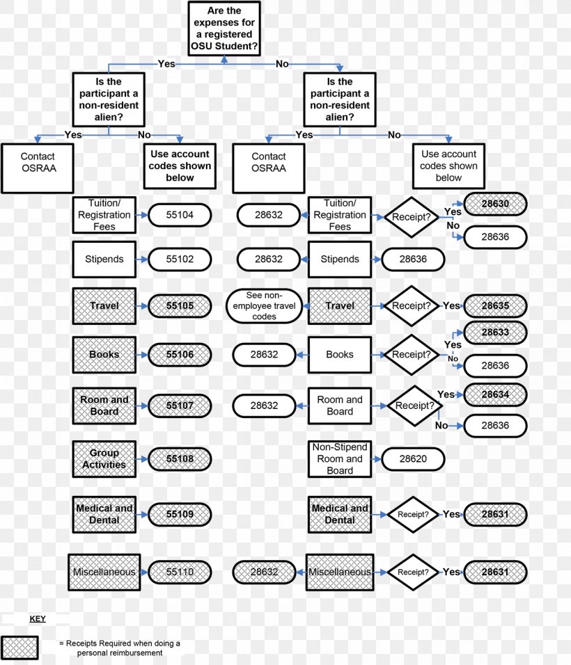 Flowchart Decision Tree Organization Diagram, PNG, 1200x1400px, Flowchart, Accounting, Area, Business Process, Chart Download Free