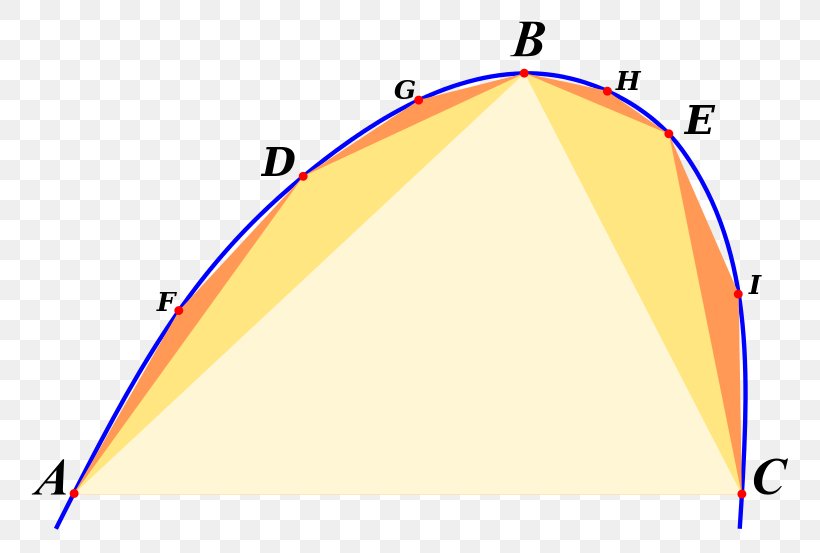 The Quadrature Of The Parabola Area Triangle, PNG, 800x553px, Quadrature Of The Parabola, Approximation, Archimedes, Area, Center Of Mass Download Free