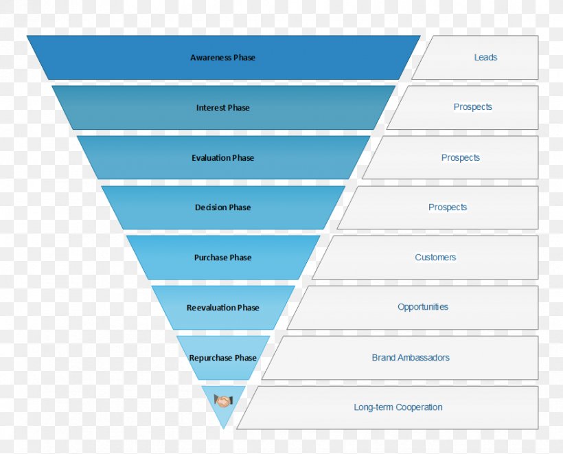 Sales Process Funnel Chart Marketing Ppt, PNG, 875x706px, Sales Process, Blue, Brand, Chart, Content Marketing Download Free