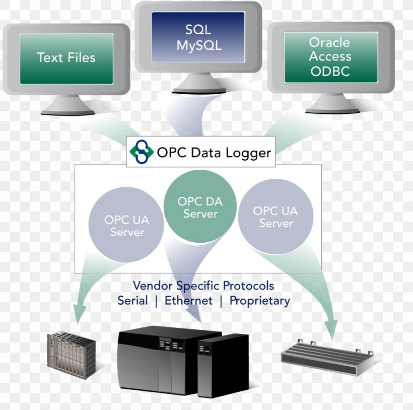 Open Platform Communications OPC Unified Architecture OPC Data Access Client Computer Software, PNG, 1000x993px, Open Platform Communications, Client, Communication Protocol, Component Object Model, Computer Hardware Download Free