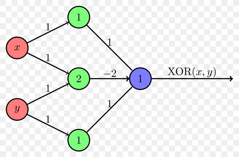 Multilayer Perceptron Exclusive Or Bitwise Operations In C Operator, PNG, 1280x842px, Perceptron, Andor, Area, Bitwise Operations In C, Diagram Download Free