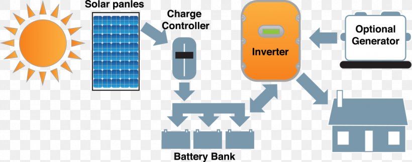 Stand-alone Power System Solar Power Solar Panels Grid-tied Electrical System Off-the-grid, PNG, 1097x434px, Standalone Power System, Brand, Communication, Diagram, Electrical Grid Download Free