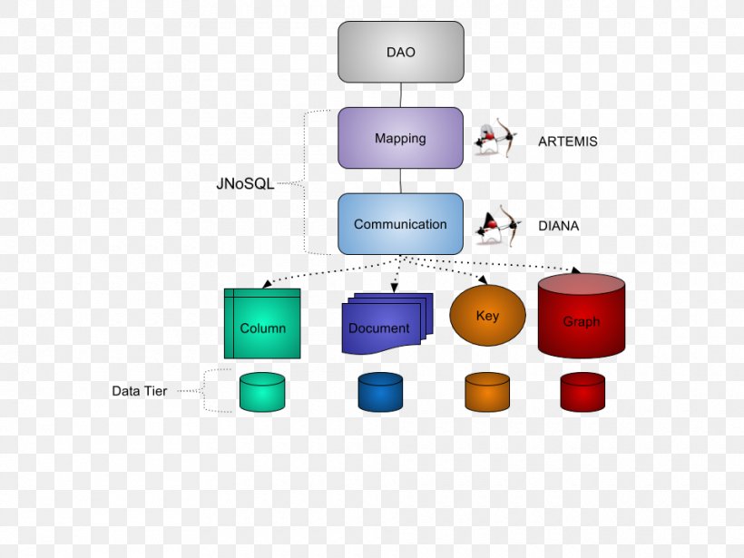 Java Database NoSQL Eclipse Application Programming Interface, PNG, 960x720px, Java, Application Programming Interface, Brand, Computer Software, Data Download Free