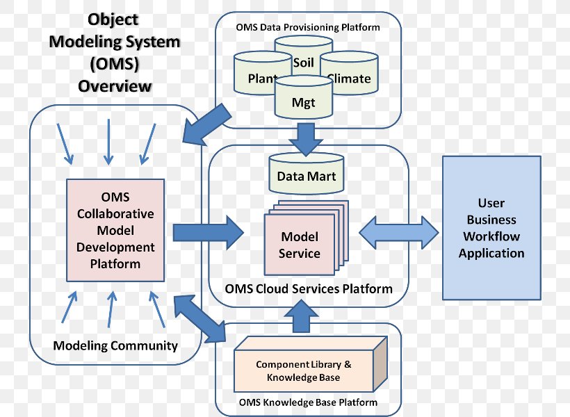Order Management System Object Model Conceptual Model Software Development, PNG, 738x600px, System, Application Lifecycle Management, Area, Brand, Communication Download Free