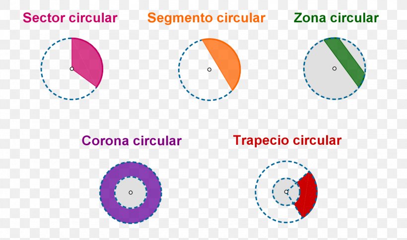 Circle Angle Disk Geometric Shape Annulus, PNG, 1565x925px, Disk, Annulus, Area, Brand, Circular Sector Download Free