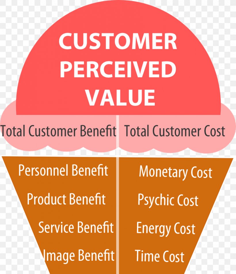 Customer Value Proposition Marketing Customer Value Proposition, PNG, 851x989px, Value, Area, Brand, Business, Customer Download Free