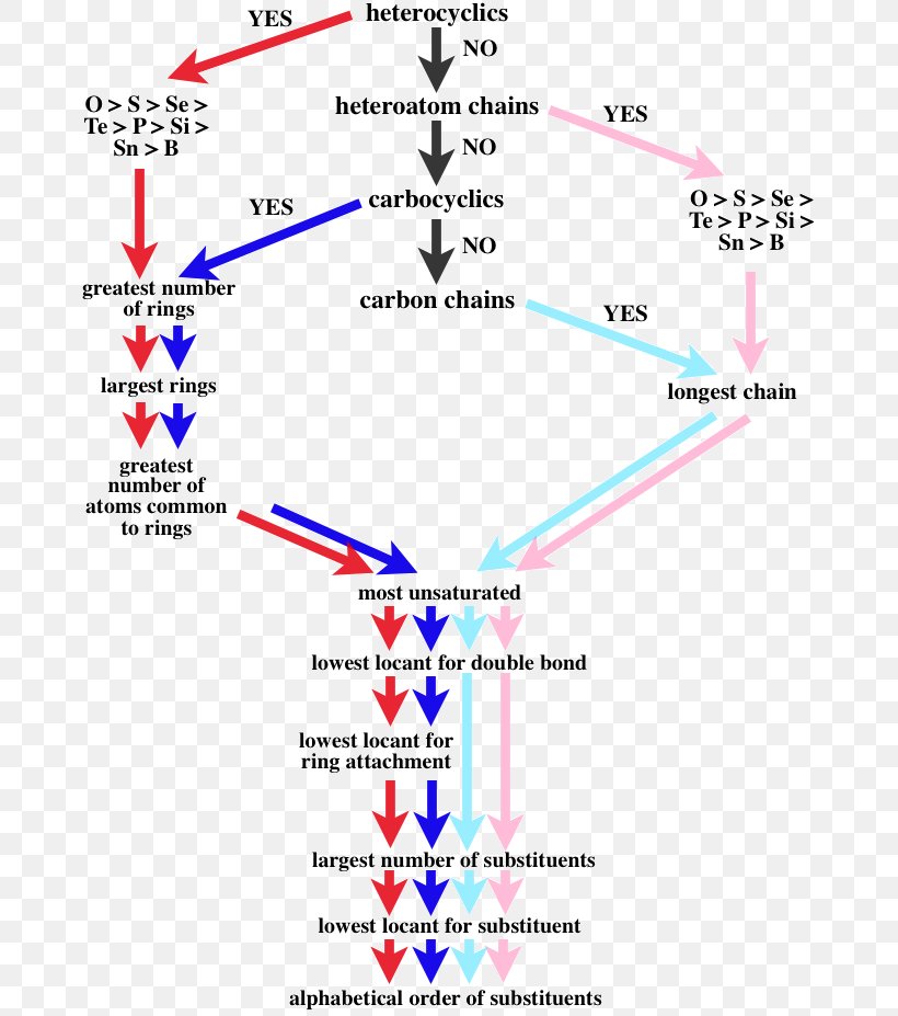 IUPAC Nomenclature Of Organic Chemistry Nomenclature Of Inorganic Chemistry IUPAC Polymer Nomenclature International Union Of Pure And Applied Chemistry, PNG, 683x927px, Nomenclature Of Organic Chemistry, Chemistry, Diagram, Document, Inorganic Chemistry Download Free