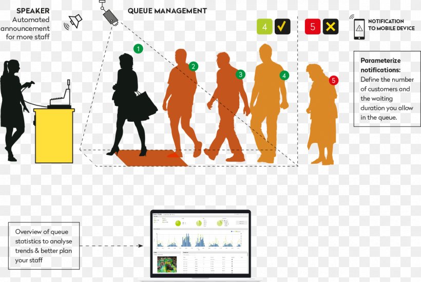 Queue Management System Queueing Theory Public Relations, PNG, 1200x804px, Queue Management System, Area, Brand, Communication, Conversation Download Free