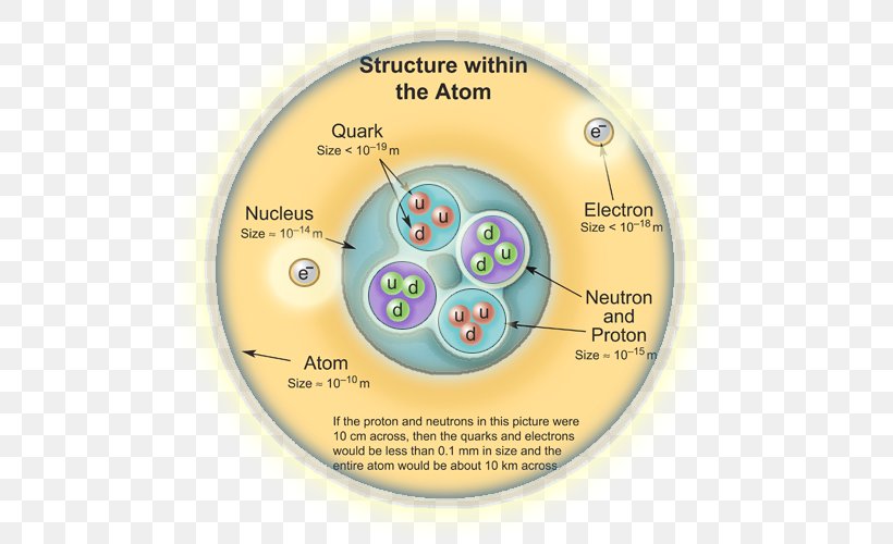 Subatomic Particle Quark Neutron Electron, PNG, 500x500px, Atom, Atomic Nucleus, Atomic Orbital, Brand, Compact Disc Download Free